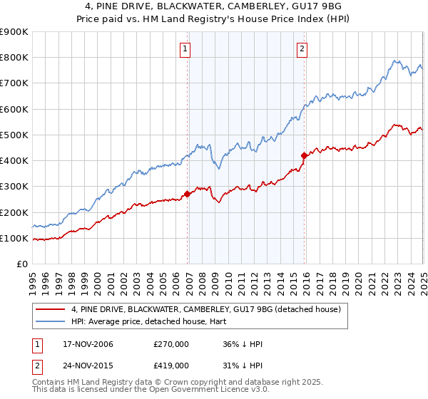 4, PINE DRIVE, BLACKWATER, CAMBERLEY, GU17 9BG: Price paid vs HM Land Registry's House Price Index