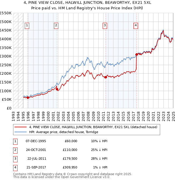 4, PINE VIEW CLOSE, HALWILL JUNCTION, BEAWORTHY, EX21 5XL: Price paid vs HM Land Registry's House Price Index