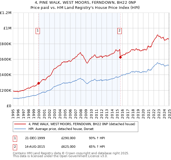 4, PINE WALK, WEST MOORS, FERNDOWN, BH22 0NP: Price paid vs HM Land Registry's House Price Index