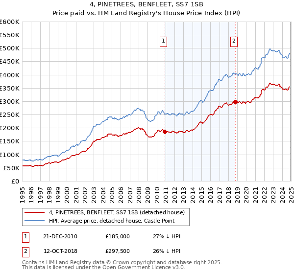 4, PINETREES, BENFLEET, SS7 1SB: Price paid vs HM Land Registry's House Price Index