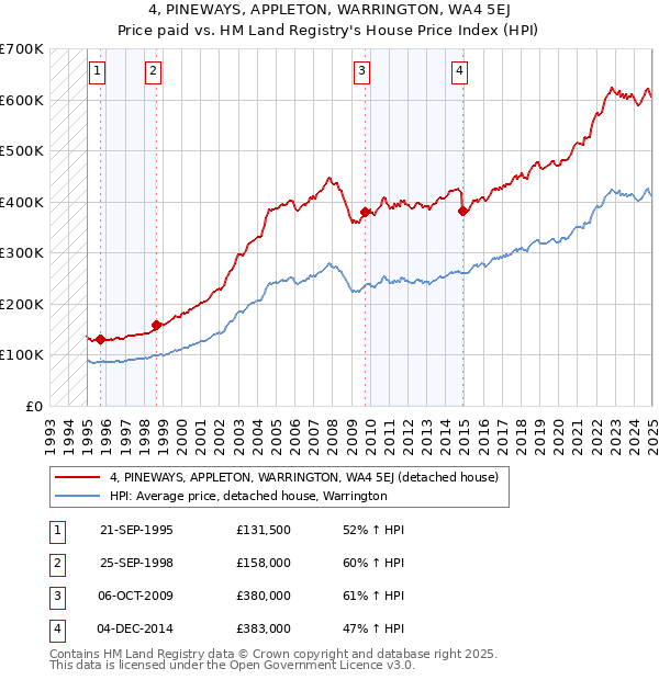 4, PINEWAYS, APPLETON, WARRINGTON, WA4 5EJ: Price paid vs HM Land Registry's House Price Index