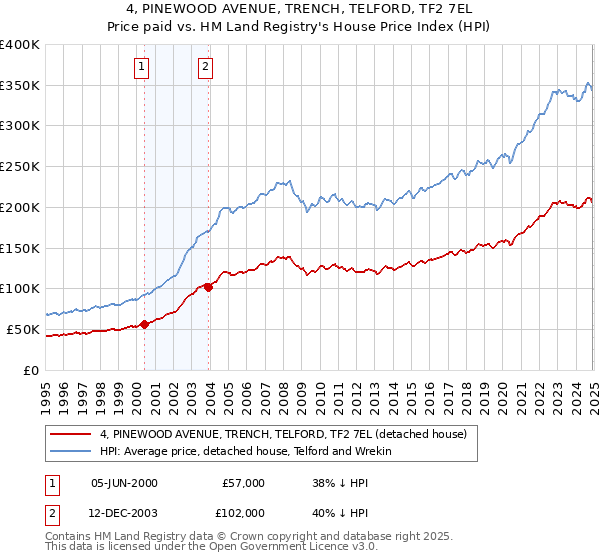 4, PINEWOOD AVENUE, TRENCH, TELFORD, TF2 7EL: Price paid vs HM Land Registry's House Price Index
