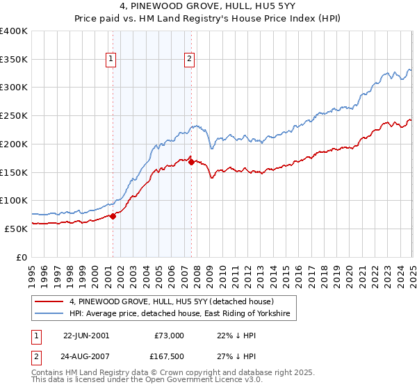 4, PINEWOOD GROVE, HULL, HU5 5YY: Price paid vs HM Land Registry's House Price Index