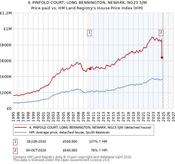 4, PINFOLD COURT, LONG BENNINGTON, NEWARK, NG23 5JW: Price paid vs HM Land Registry's House Price Index