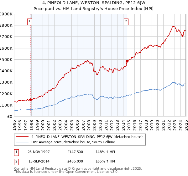 4, PINFOLD LANE, WESTON, SPALDING, PE12 6JW: Price paid vs HM Land Registry's House Price Index