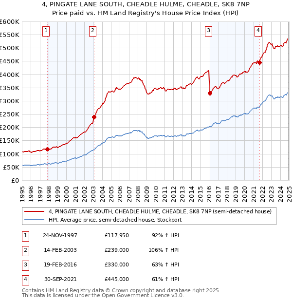 4, PINGATE LANE SOUTH, CHEADLE HULME, CHEADLE, SK8 7NP: Price paid vs HM Land Registry's House Price Index