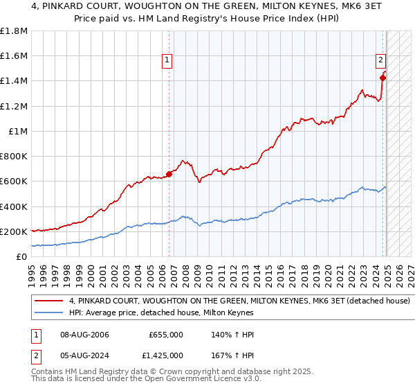 4, PINKARD COURT, WOUGHTON ON THE GREEN, MILTON KEYNES, MK6 3ET: Price paid vs HM Land Registry's House Price Index