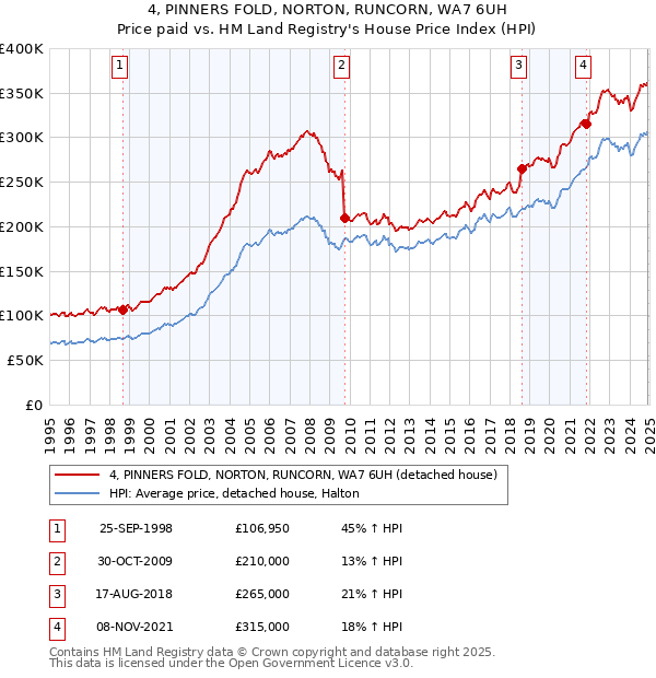4, PINNERS FOLD, NORTON, RUNCORN, WA7 6UH: Price paid vs HM Land Registry's House Price Index
