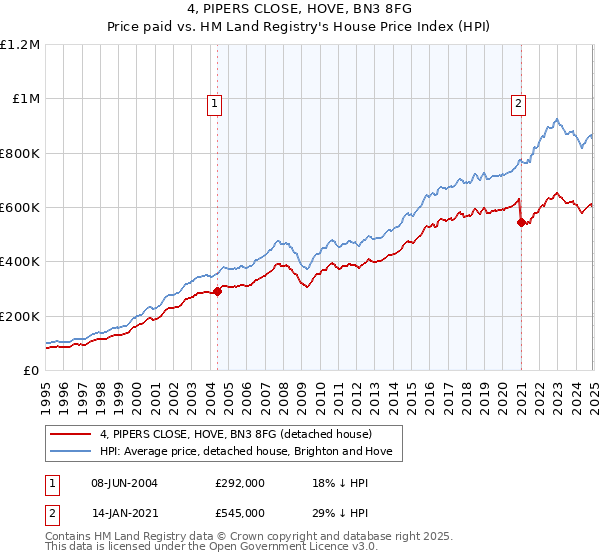 4, PIPERS CLOSE, HOVE, BN3 8FG: Price paid vs HM Land Registry's House Price Index