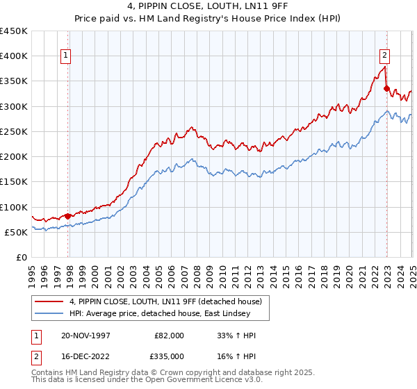 4, PIPPIN CLOSE, LOUTH, LN11 9FF: Price paid vs HM Land Registry's House Price Index