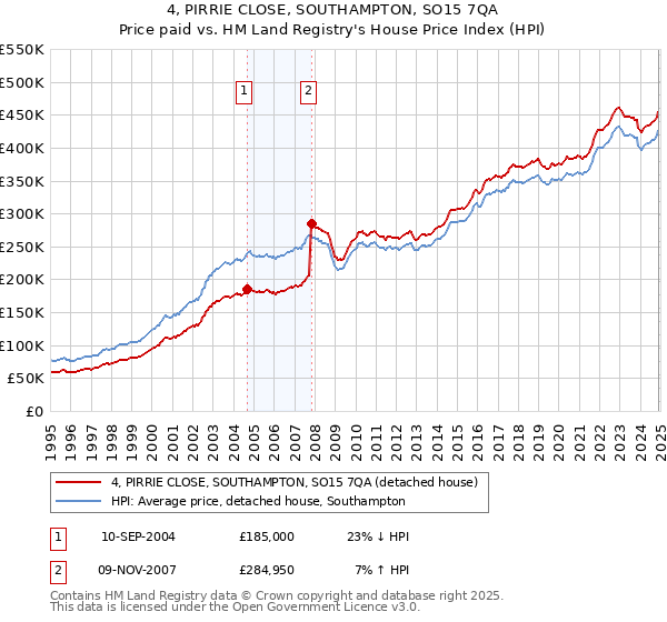4, PIRRIE CLOSE, SOUTHAMPTON, SO15 7QA: Price paid vs HM Land Registry's House Price Index