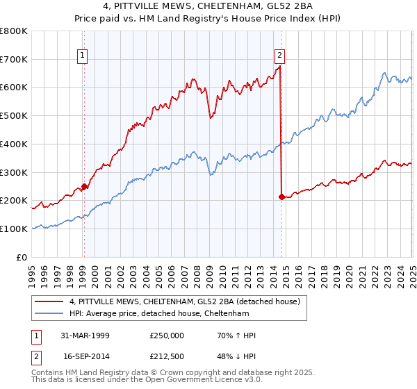 4, PITTVILLE MEWS, CHELTENHAM, GL52 2BA: Price paid vs HM Land Registry's House Price Index