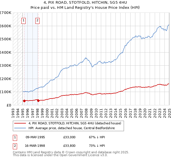 4, PIX ROAD, STOTFOLD, HITCHIN, SG5 4HU: Price paid vs HM Land Registry's House Price Index