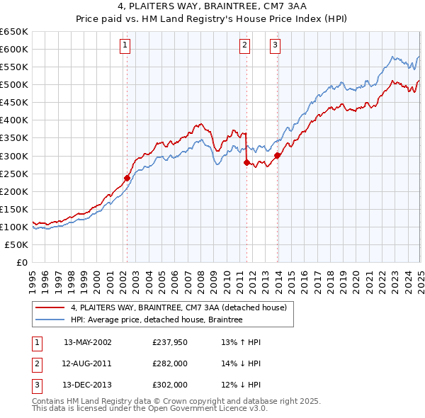 4, PLAITERS WAY, BRAINTREE, CM7 3AA: Price paid vs HM Land Registry's House Price Index