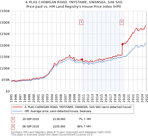 4, PLAS CADWGAN ROAD, YNYSTAWE, SWANSEA, SA6 5AG: Price paid vs HM Land Registry's House Price Index