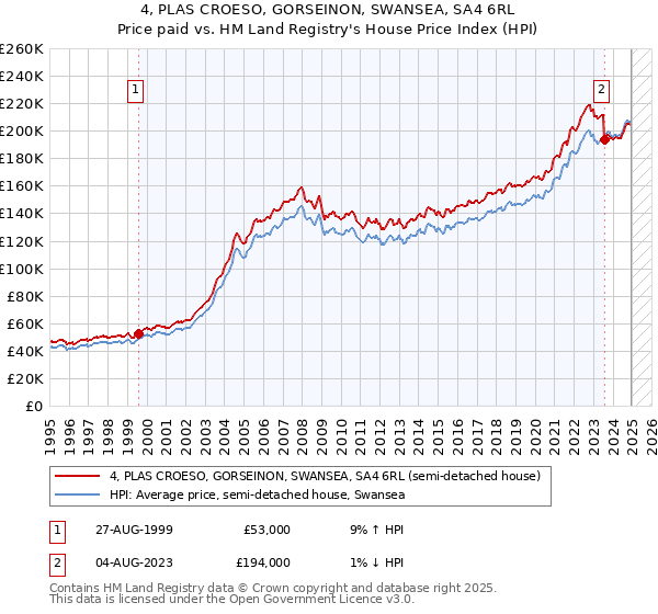 4, PLAS CROESO, GORSEINON, SWANSEA, SA4 6RL: Price paid vs HM Land Registry's House Price Index