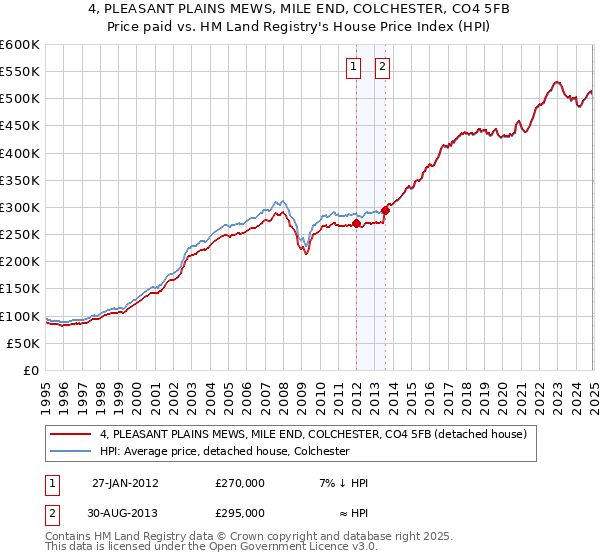 4, PLEASANT PLAINS MEWS, MILE END, COLCHESTER, CO4 5FB: Price paid vs HM Land Registry's House Price Index