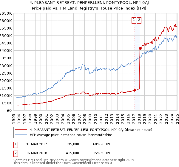 4, PLEASANT RETREAT, PENPERLLENI, PONTYPOOL, NP4 0AJ: Price paid vs HM Land Registry's House Price Index