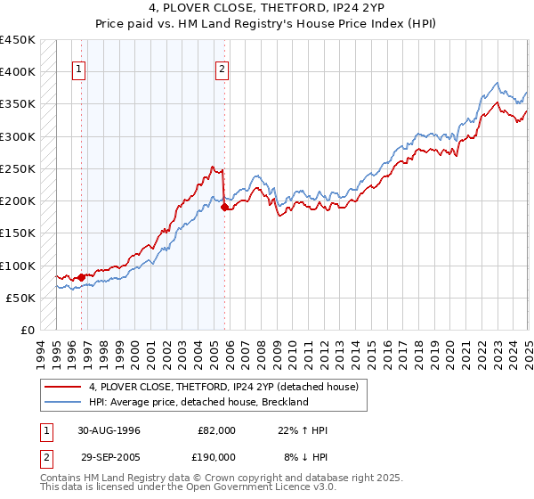 4, PLOVER CLOSE, THETFORD, IP24 2YP: Price paid vs HM Land Registry's House Price Index