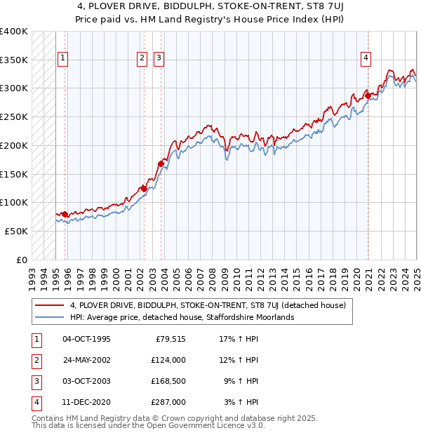 4, PLOVER DRIVE, BIDDULPH, STOKE-ON-TRENT, ST8 7UJ: Price paid vs HM Land Registry's House Price Index