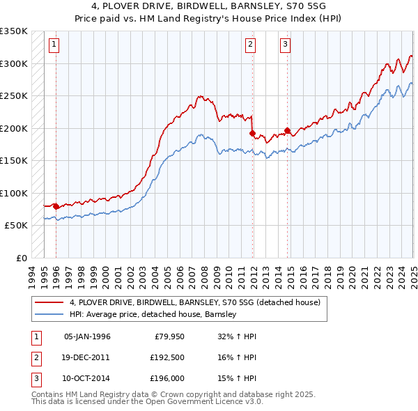 4, PLOVER DRIVE, BIRDWELL, BARNSLEY, S70 5SG: Price paid vs HM Land Registry's House Price Index