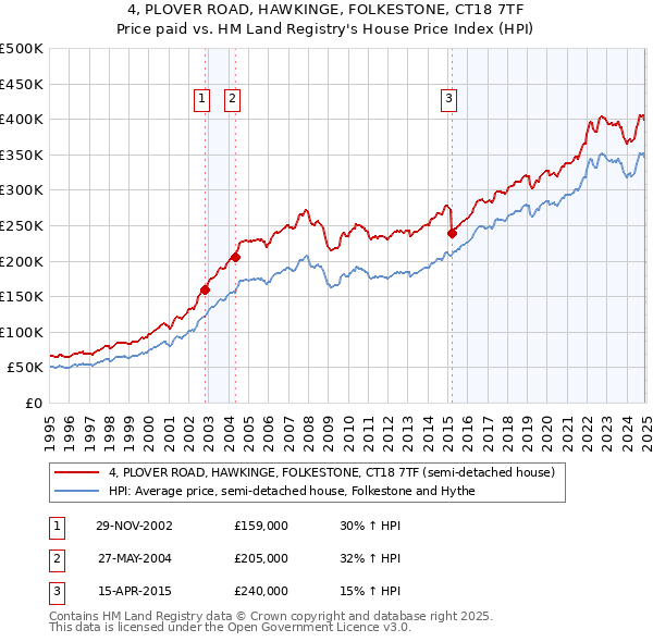 4, PLOVER ROAD, HAWKINGE, FOLKESTONE, CT18 7TF: Price paid vs HM Land Registry's House Price Index