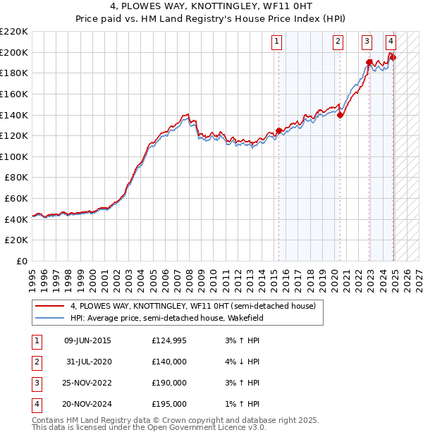 4, PLOWES WAY, KNOTTINGLEY, WF11 0HT: Price paid vs HM Land Registry's House Price Index