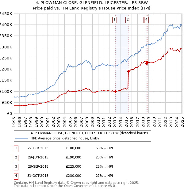 4, PLOWMAN CLOSE, GLENFIELD, LEICESTER, LE3 8BW: Price paid vs HM Land Registry's House Price Index