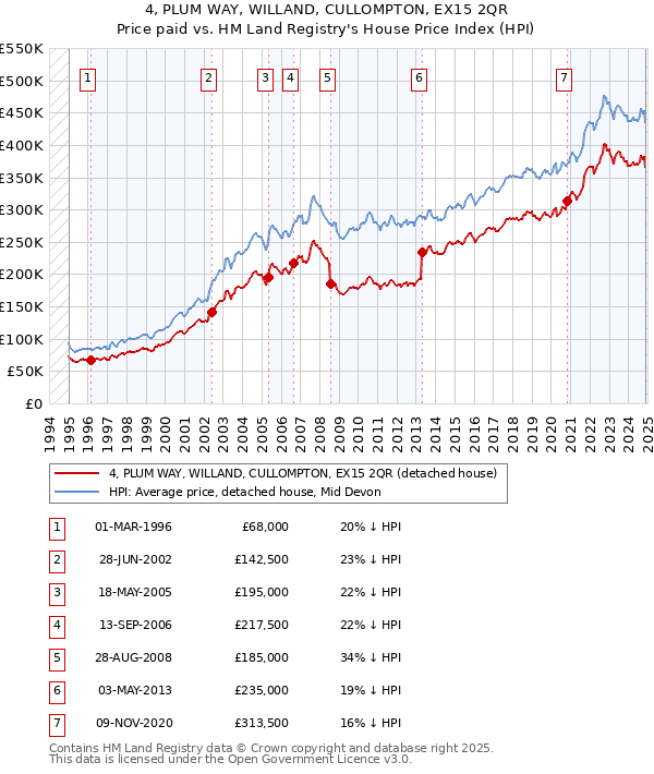 4, PLUM WAY, WILLAND, CULLOMPTON, EX15 2QR: Price paid vs HM Land Registry's House Price Index