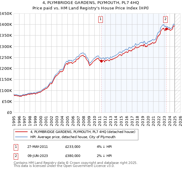 4, PLYMBRIDGE GARDENS, PLYMOUTH, PL7 4HQ: Price paid vs HM Land Registry's House Price Index