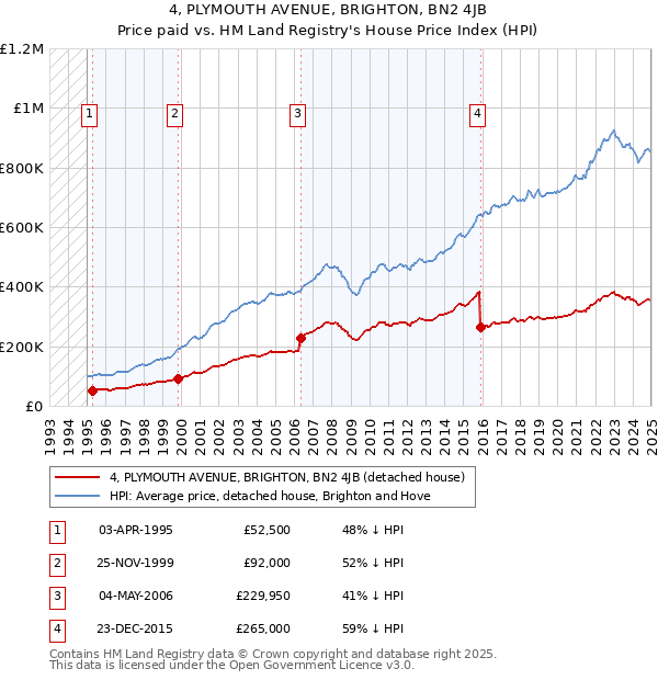 4, PLYMOUTH AVENUE, BRIGHTON, BN2 4JB: Price paid vs HM Land Registry's House Price Index