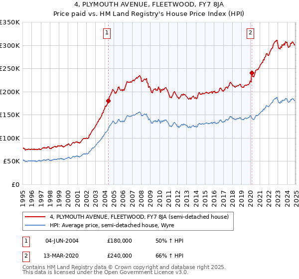 4, PLYMOUTH AVENUE, FLEETWOOD, FY7 8JA: Price paid vs HM Land Registry's House Price Index