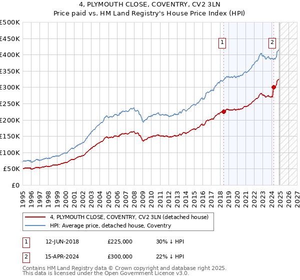 4, PLYMOUTH CLOSE, COVENTRY, CV2 3LN: Price paid vs HM Land Registry's House Price Index
