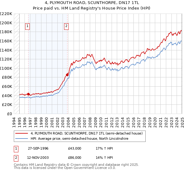 4, PLYMOUTH ROAD, SCUNTHORPE, DN17 1TL: Price paid vs HM Land Registry's House Price Index