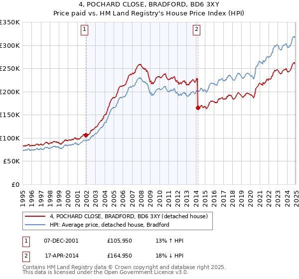 4, POCHARD CLOSE, BRADFORD, BD6 3XY: Price paid vs HM Land Registry's House Price Index