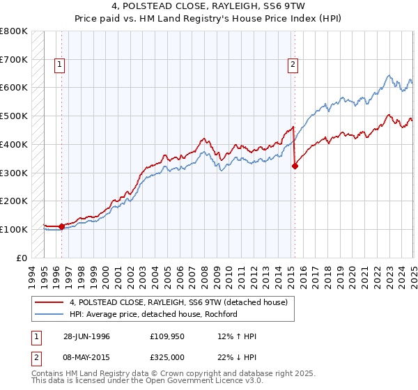 4, POLSTEAD CLOSE, RAYLEIGH, SS6 9TW: Price paid vs HM Land Registry's House Price Index