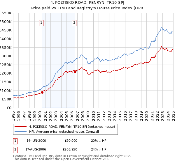 4, POLTISKO ROAD, PENRYN, TR10 8PJ: Price paid vs HM Land Registry's House Price Index