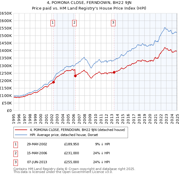 4, POMONA CLOSE, FERNDOWN, BH22 9JN: Price paid vs HM Land Registry's House Price Index