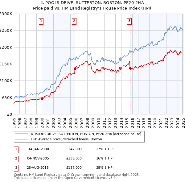 4, POOLS DRIVE, SUTTERTON, BOSTON, PE20 2HA: Price paid vs HM Land Registry's House Price Index