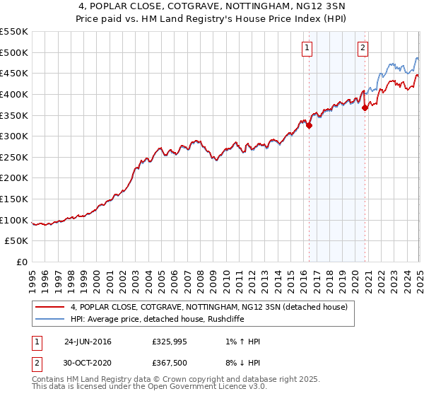 4, POPLAR CLOSE, COTGRAVE, NOTTINGHAM, NG12 3SN: Price paid vs HM Land Registry's House Price Index