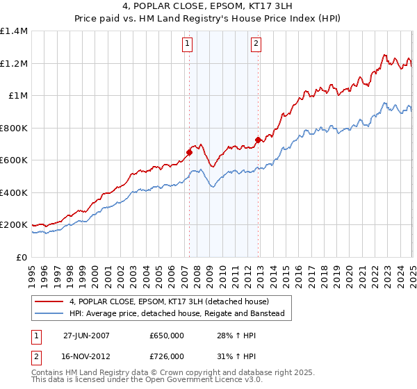 4, POPLAR CLOSE, EPSOM, KT17 3LH: Price paid vs HM Land Registry's House Price Index