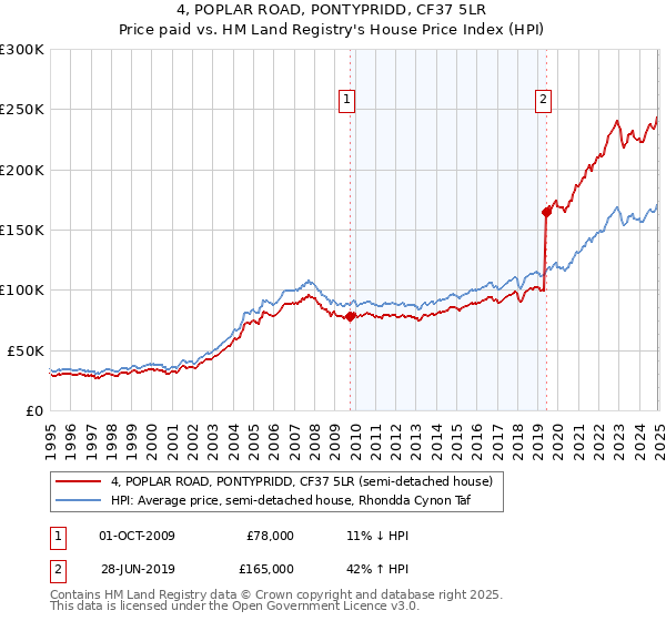4, POPLAR ROAD, PONTYPRIDD, CF37 5LR: Price paid vs HM Land Registry's House Price Index