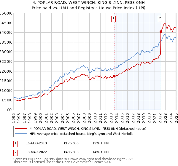 4, POPLAR ROAD, WEST WINCH, KING'S LYNN, PE33 0NH: Price paid vs HM Land Registry's House Price Index