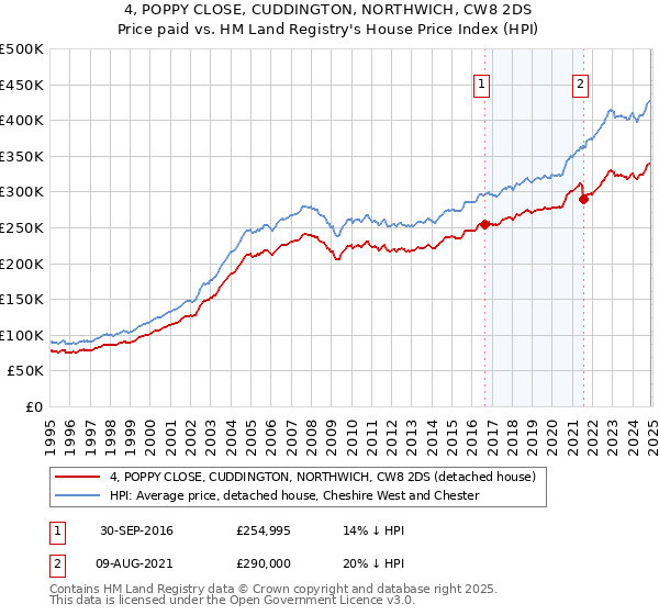 4, POPPY CLOSE, CUDDINGTON, NORTHWICH, CW8 2DS: Price paid vs HM Land Registry's House Price Index