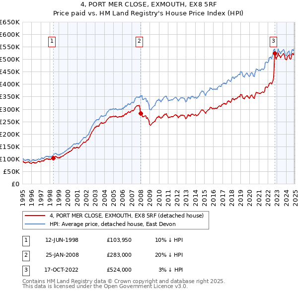 4, PORT MER CLOSE, EXMOUTH, EX8 5RF: Price paid vs HM Land Registry's House Price Index