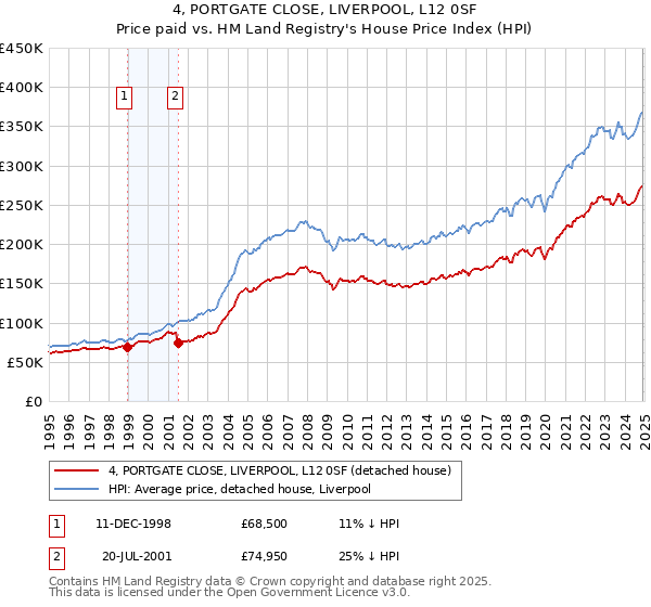 4, PORTGATE CLOSE, LIVERPOOL, L12 0SF: Price paid vs HM Land Registry's House Price Index