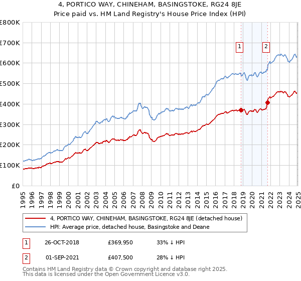 4, PORTICO WAY, CHINEHAM, BASINGSTOKE, RG24 8JE: Price paid vs HM Land Registry's House Price Index