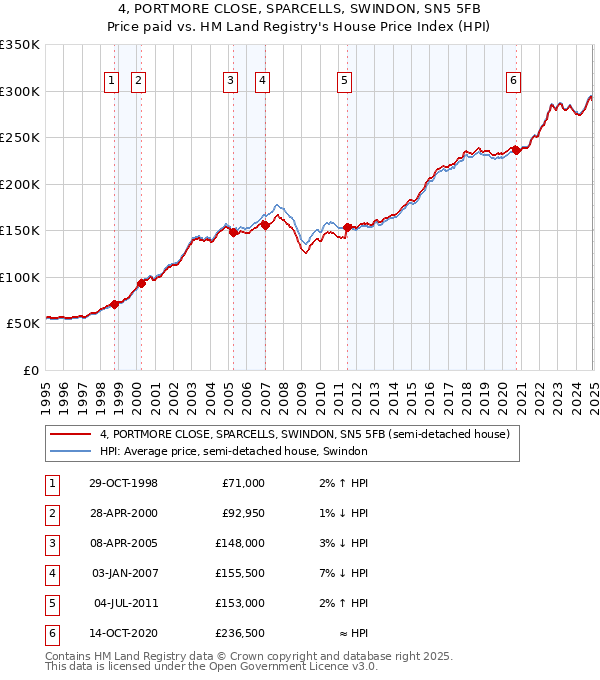 4, PORTMORE CLOSE, SPARCELLS, SWINDON, SN5 5FB: Price paid vs HM Land Registry's House Price Index