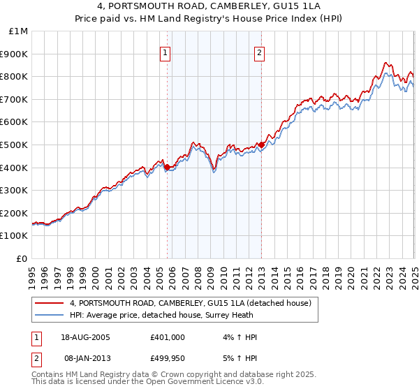 4, PORTSMOUTH ROAD, CAMBERLEY, GU15 1LA: Price paid vs HM Land Registry's House Price Index