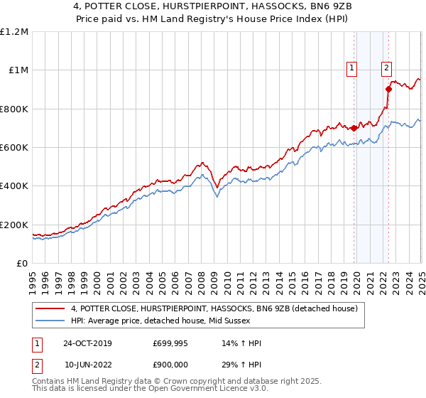 4, POTTER CLOSE, HURSTPIERPOINT, HASSOCKS, BN6 9ZB: Price paid vs HM Land Registry's House Price Index